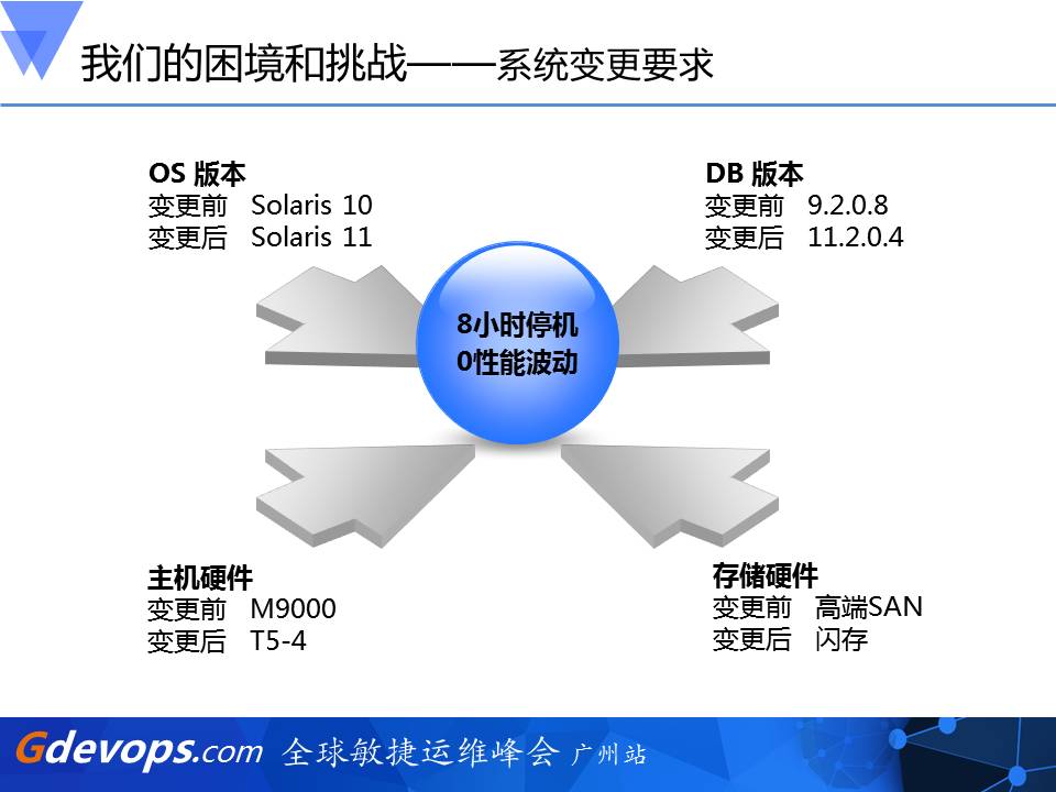 系统变更