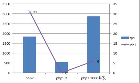 PHP7框架测试