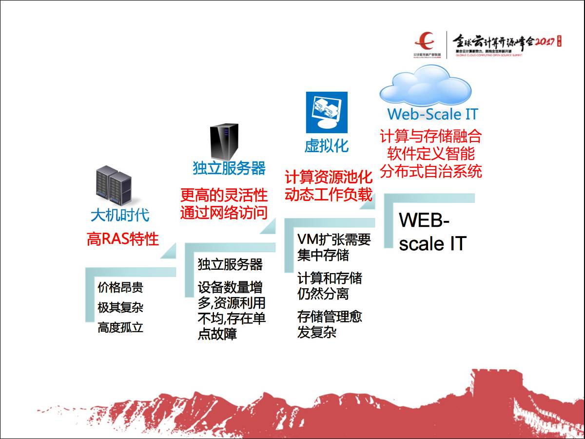 专家观察 | 王李明：“一步上云：FlexHCS定义新型数据中心”插图3