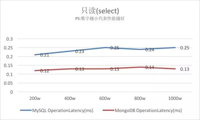 MySQL VS MongoDB 你会如何选择？插图8