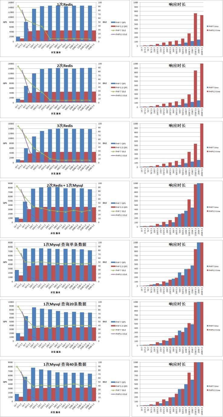 PHP7资源请求测试