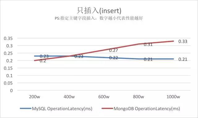 MySQL VS MongoDB 你会如何选择？插图12