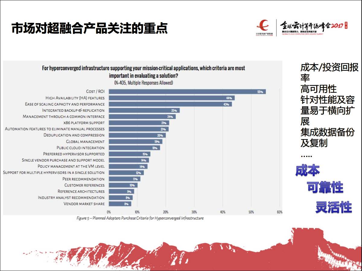 超融合