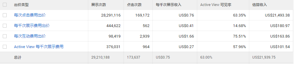 Adsense 广告出价