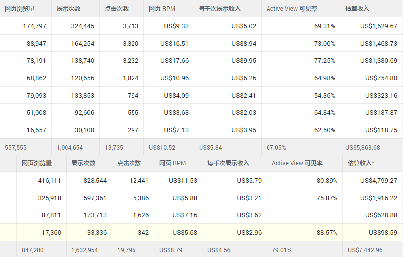 如何通过Adsense赚3万美金：我的实操经验分享插图3