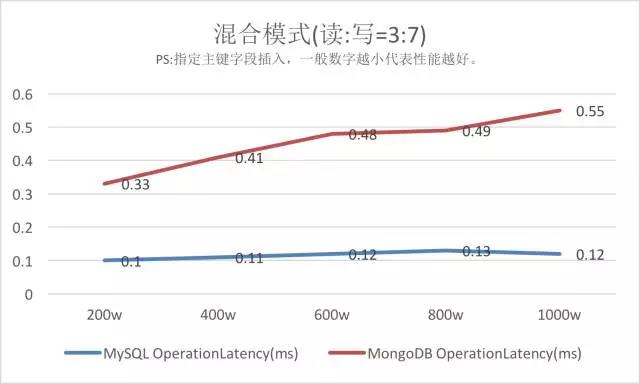 MySQL VS MongoDB 你会如何选择？插图14