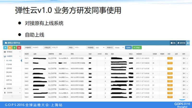 京东15万容器：多快好省大规模弹性云集群之道插图5