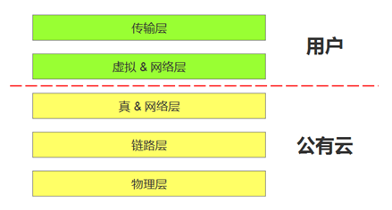 腾讯云产品经理高航：人人都是网络工程师插图3