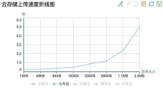 文件存储谁称王？云存储性能实测大比拼插图8
