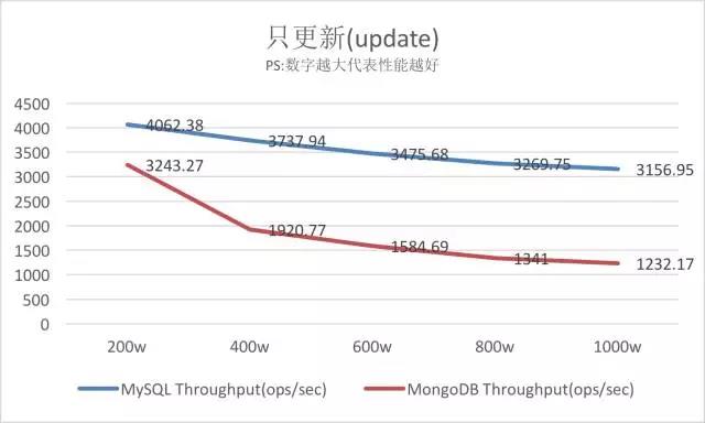 MySQL VS MongoDB 你会如何选择？插图9
