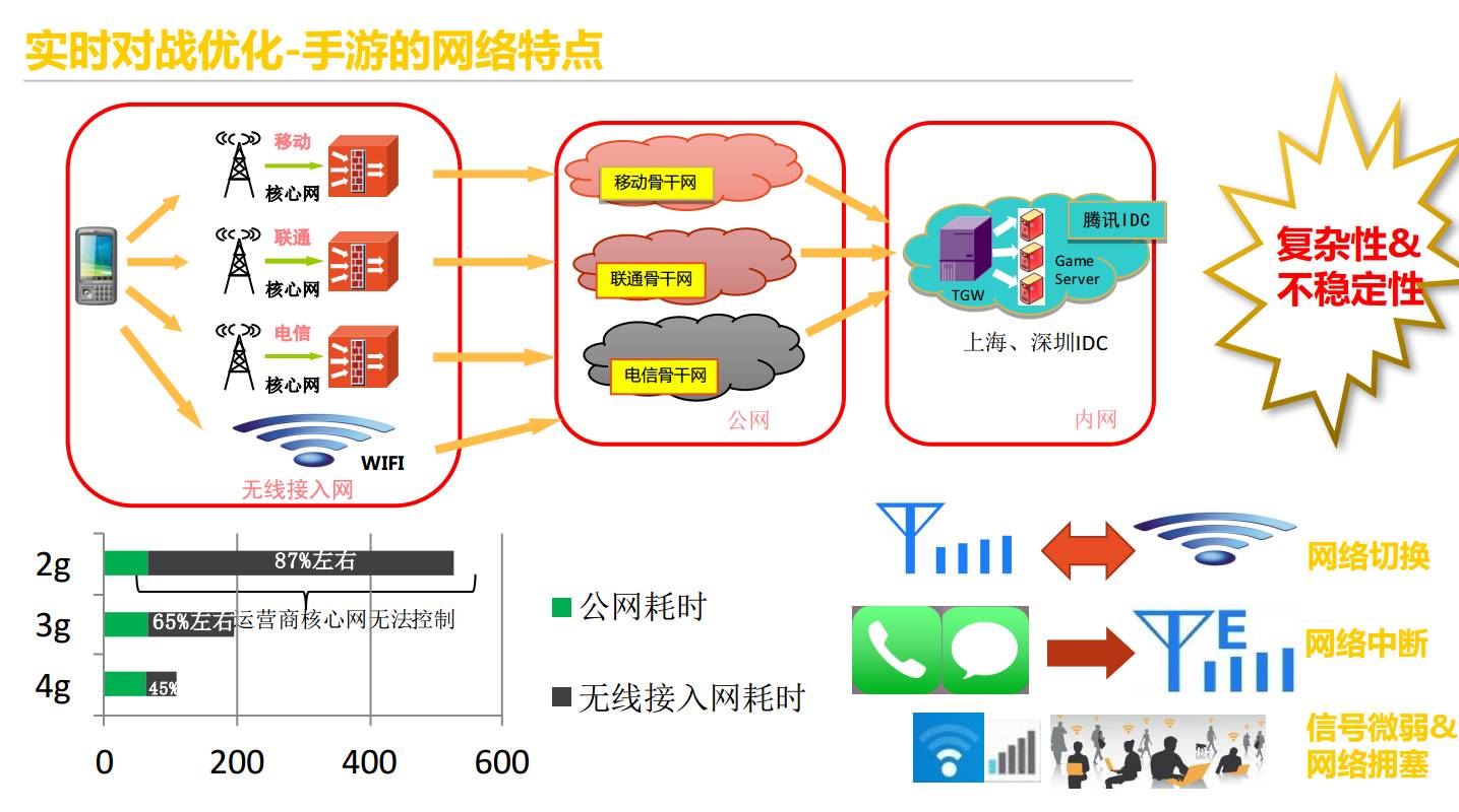 腾讯：大型实时对战手游的毫秒级网络优化插图8