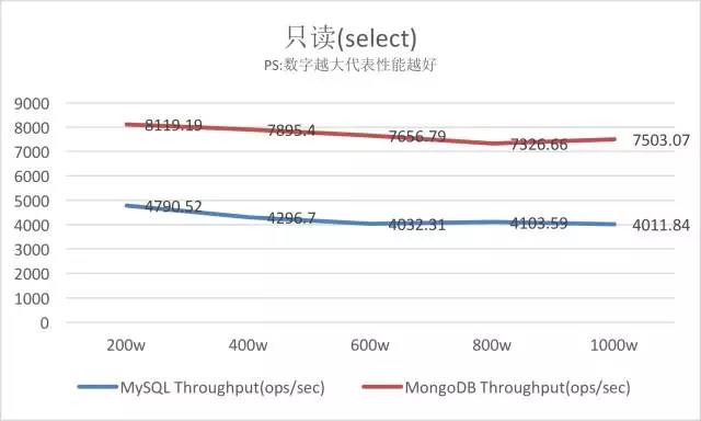 MySQL VS MongoDB 你会如何选择？插图7