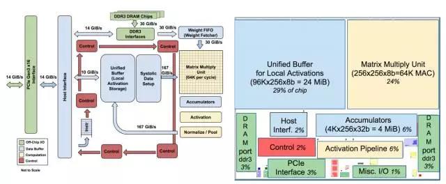 Google TPU