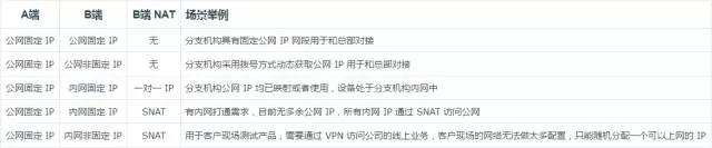 面向总部与分支之间的公网统一安全对接方案插图1