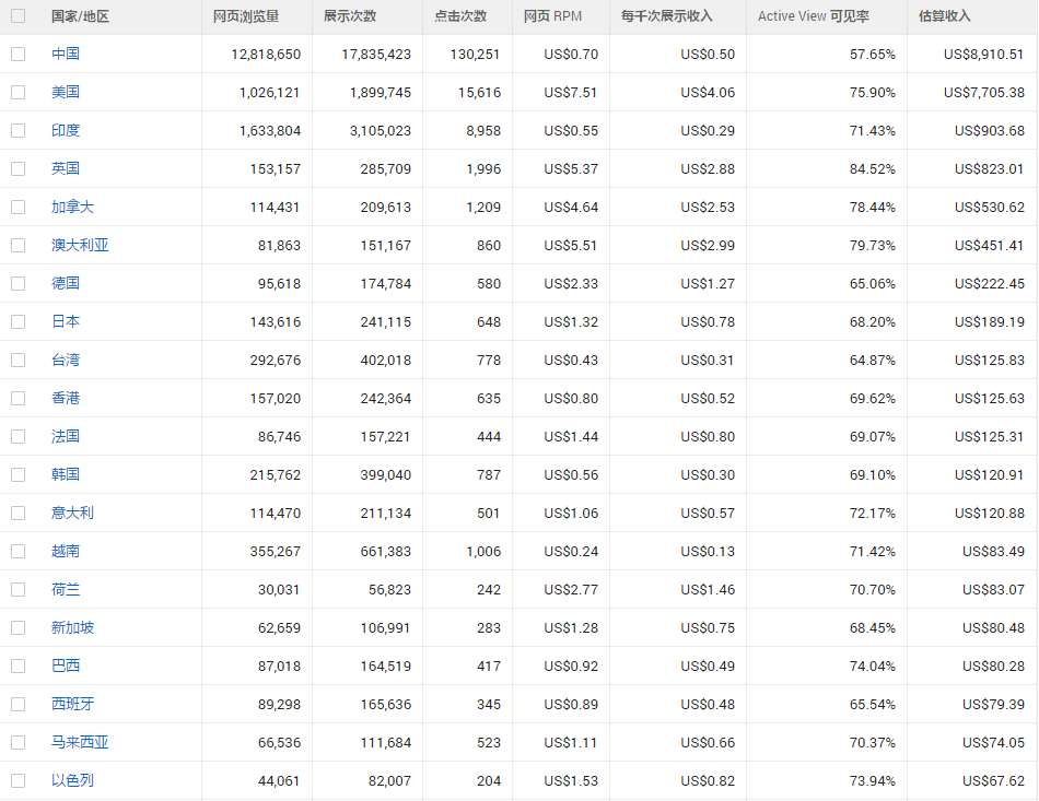 Adsense 广告赚钱