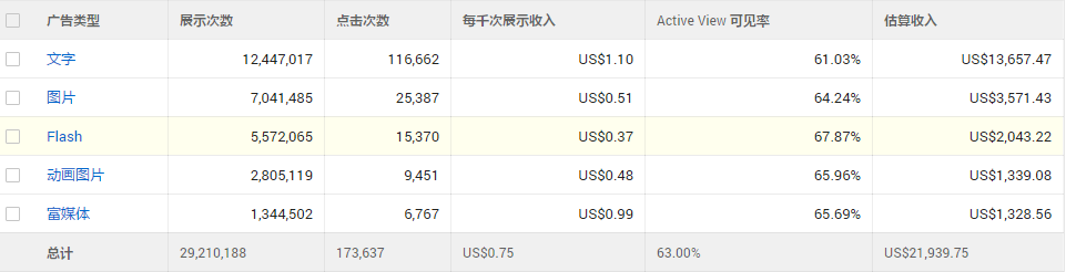 Adsense 广告类型
