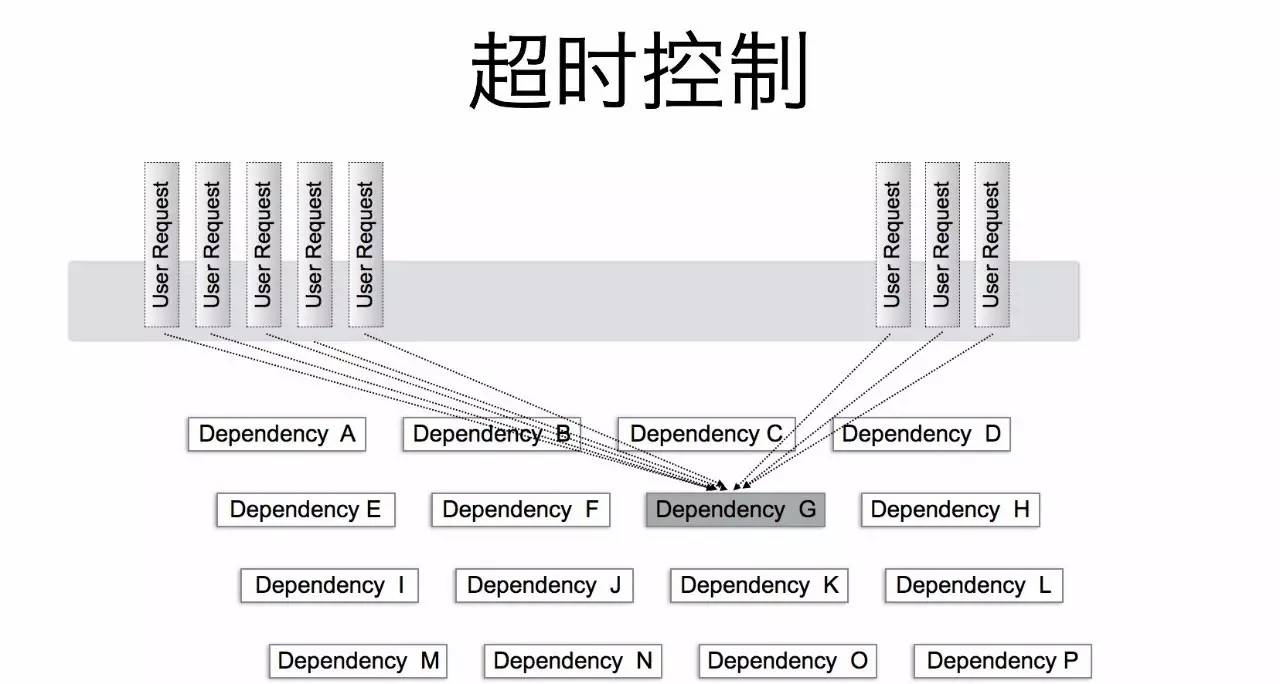  超时控制