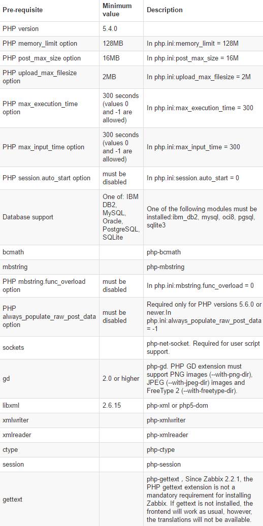 zabbix 3.2.4 web需求php的环境
