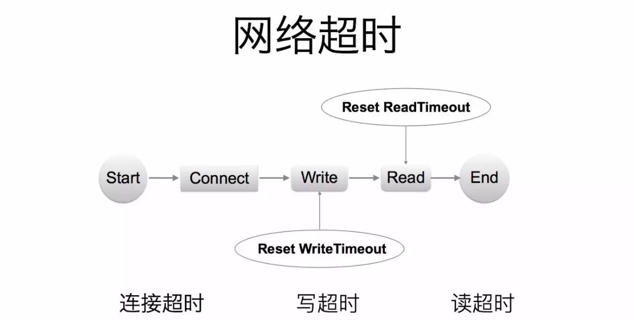 网络超时