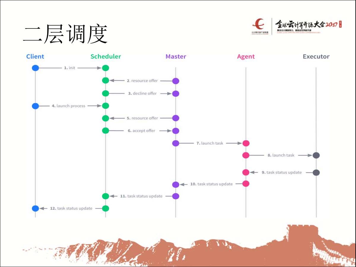 专家观察 | 陈冉：“DC/OS 开创容器管理新时代”插图10