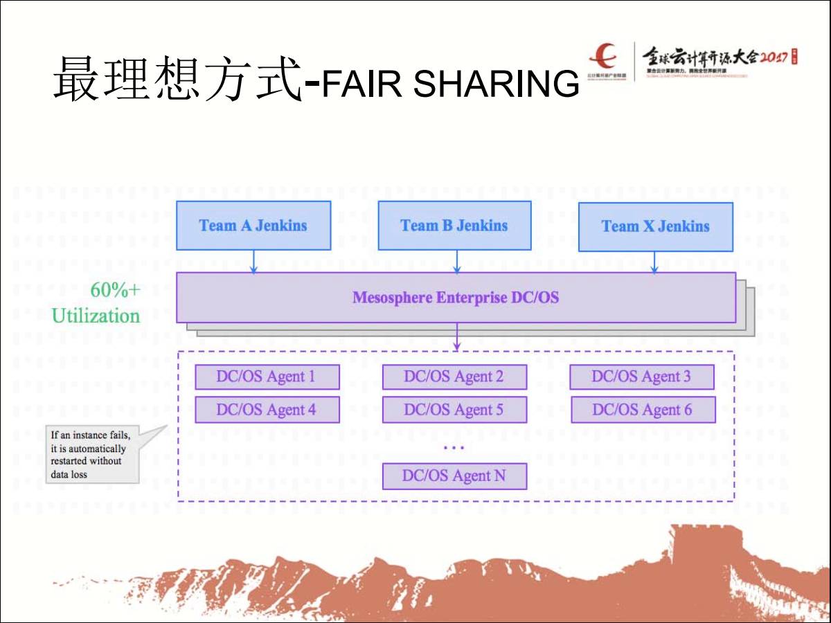 Fair Sharing