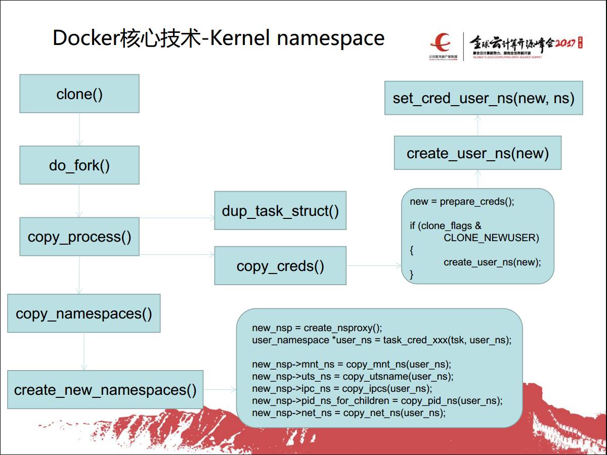 专家观察 | 张谦：“Docker逃逸与防护策略”插图11