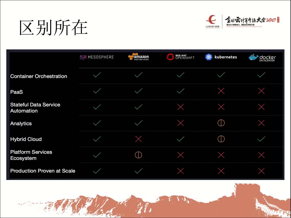 专家观察 | 陈冉：“DC/OS 开创容器管理新时代”插图13