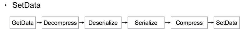  SetData