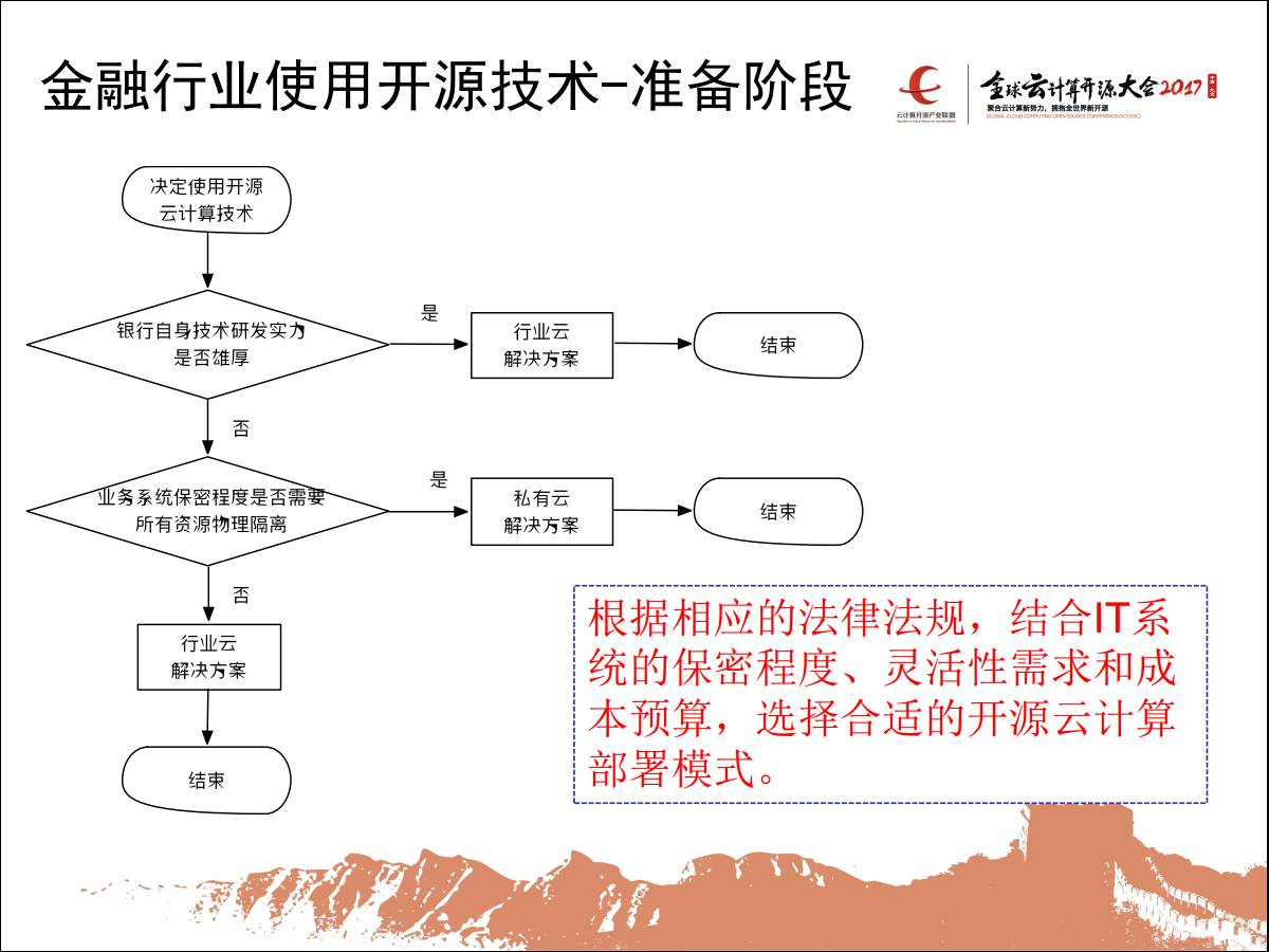 专家观察 | 闫丹：“金融行业使用开源云计算技术路线参考”插图14