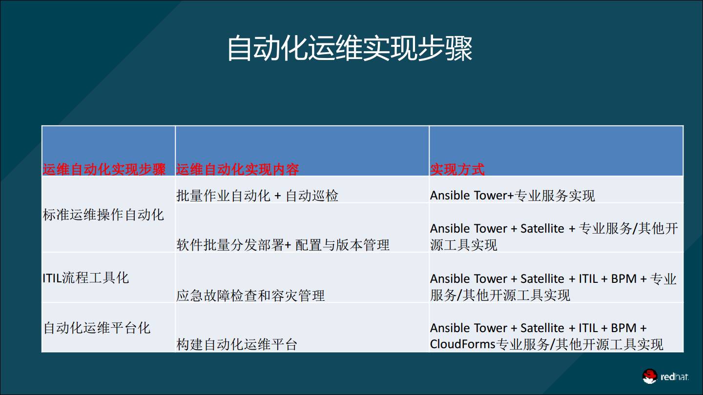 专家观察 | 魏新宇：“金融行业自动化运维的研究与落地”插图15