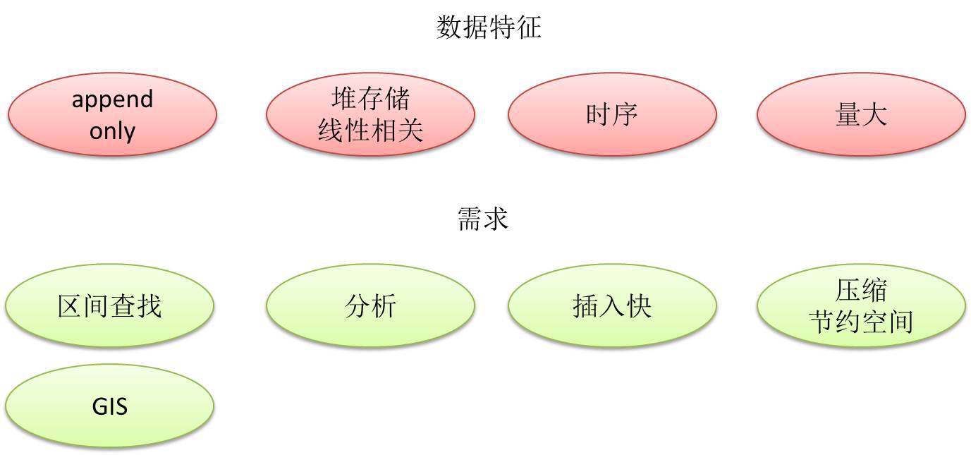 数据