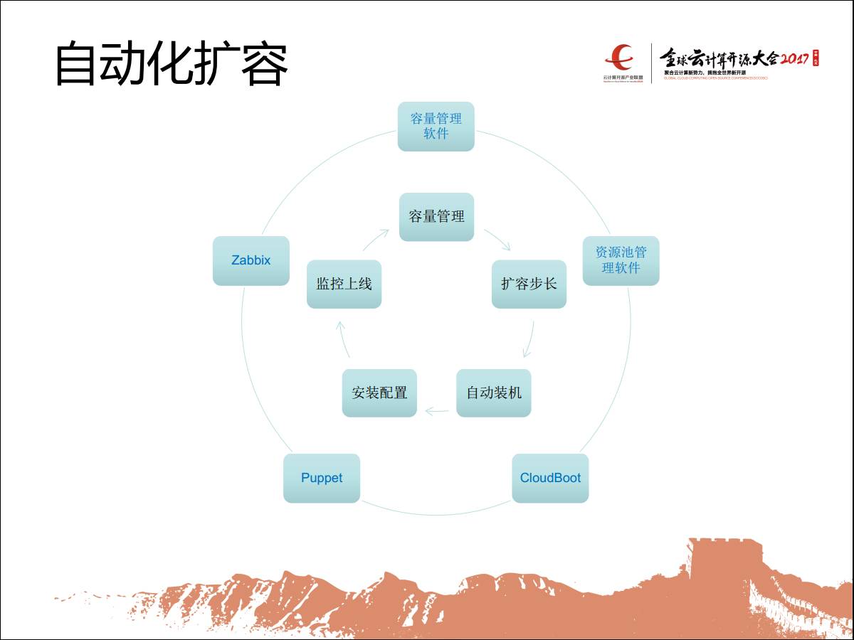 自动化扩容