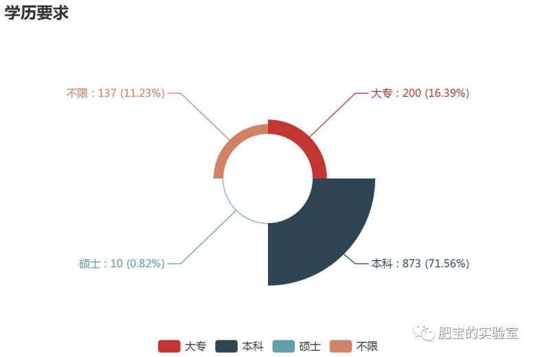 想了解Python前景？来看最新Python职位信息统计！插图3