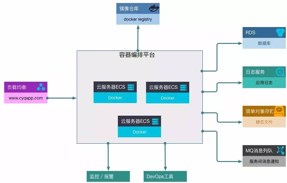 架构