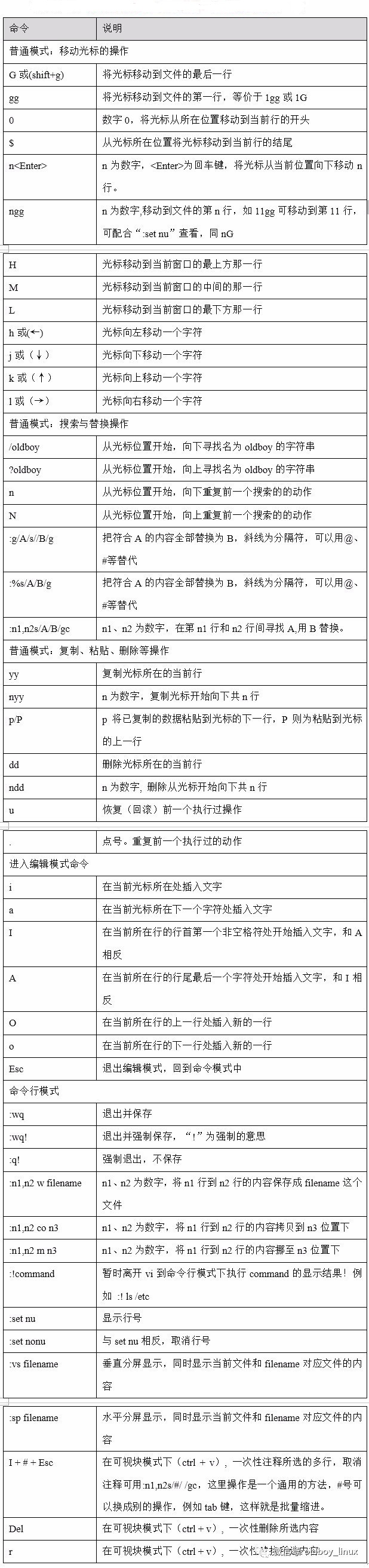 Linux vim编辑器常用操作技巧