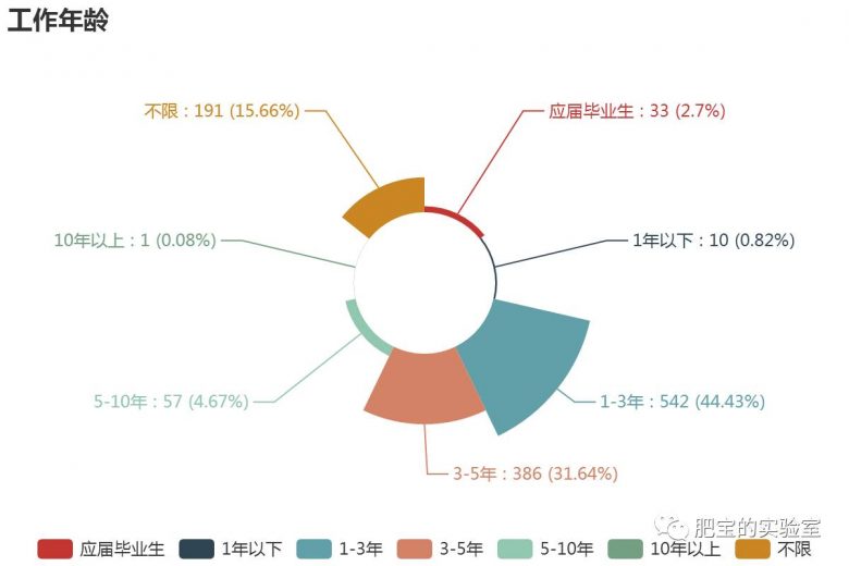 想了解Python前景？来看最新Python职位信息统计！插图2