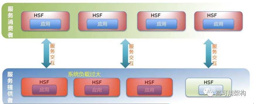 分布式服务框架选型：面对Dubbo，阿里巴巴为什么选择了HSF？插图3
