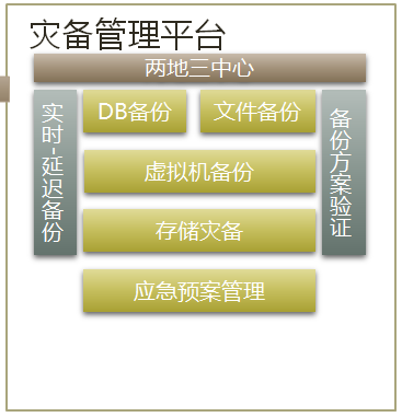 灾备管理