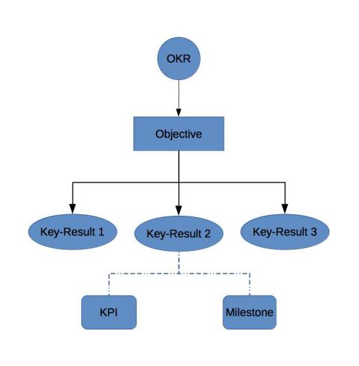 OKR 和 KPI 关系