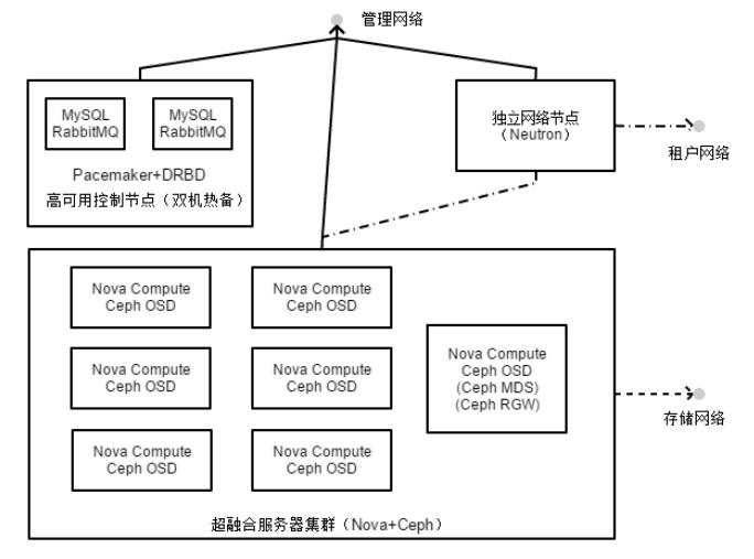 OpenStack高可用集群案例实践分享插图