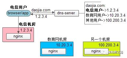 电信用户