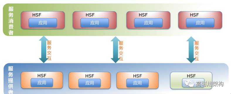 分布式服务框架选型：面对Dubbo，阿里巴巴为什么选择了HSF？插图4
