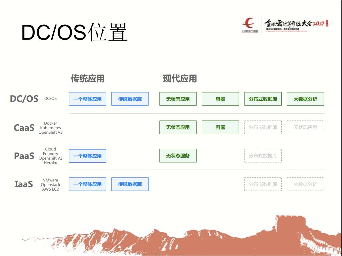 DC/OS位置