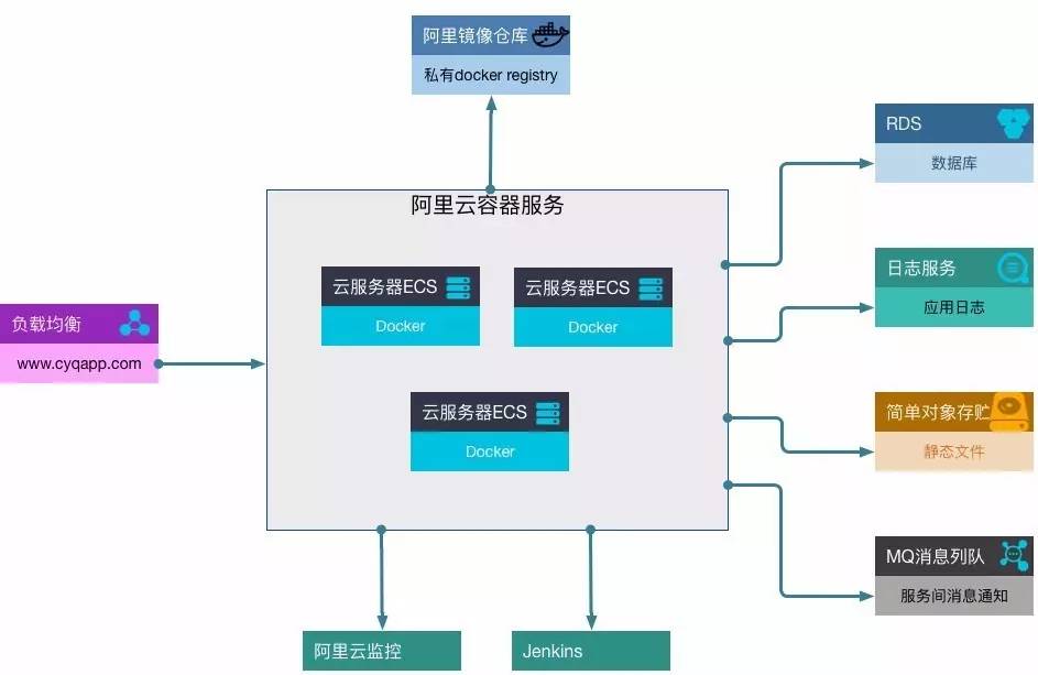 架构