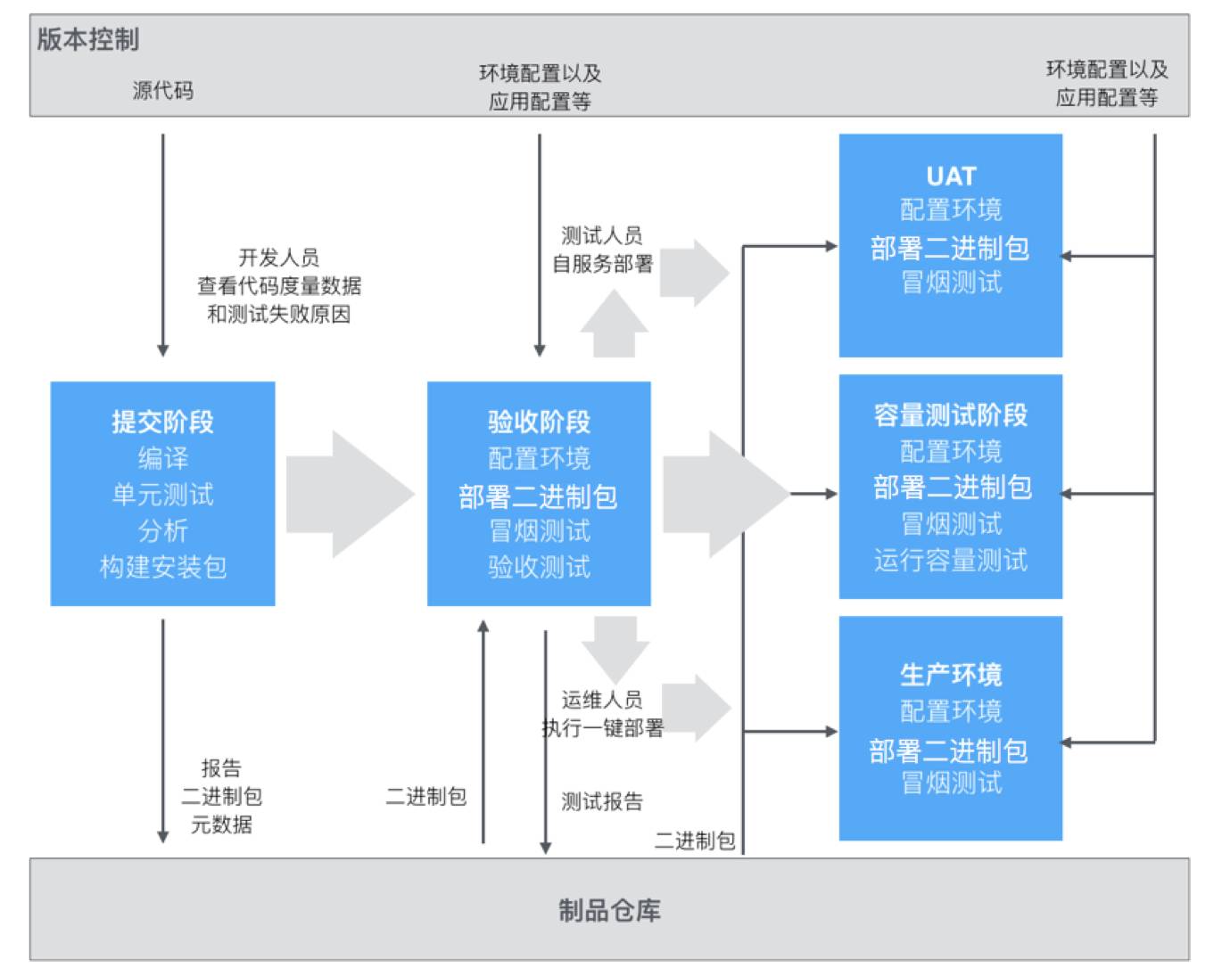 流水线案例