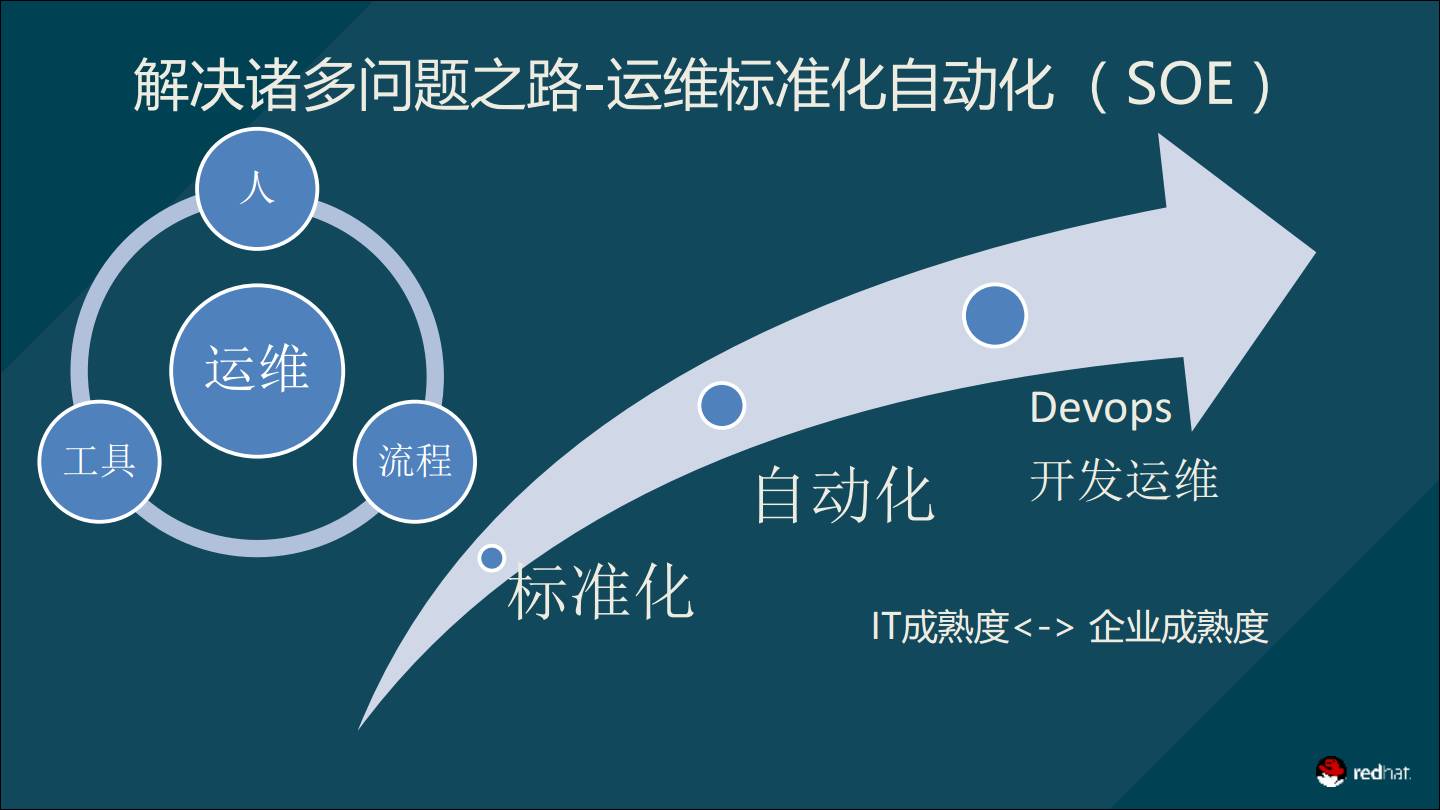 自动化运维