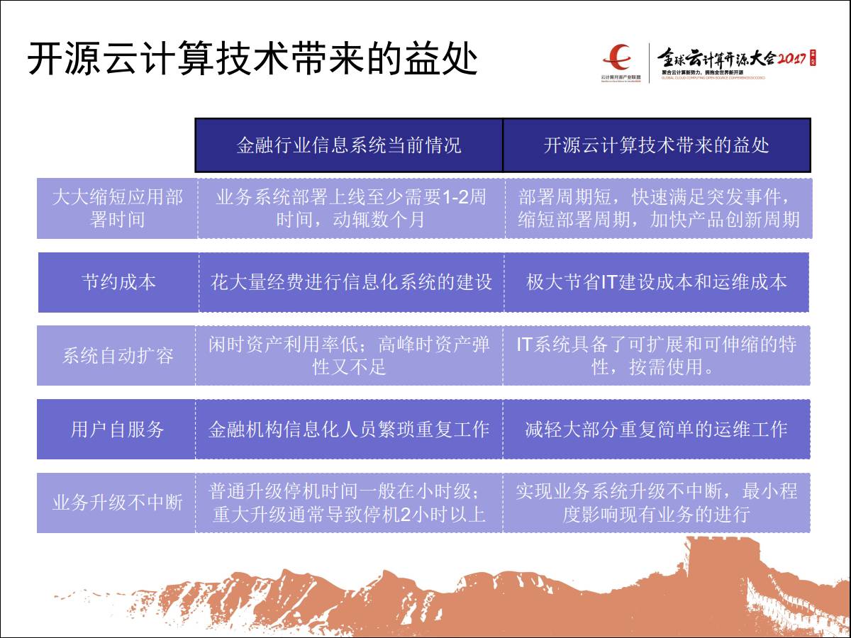 专家观察 | 闫丹：“金融行业使用开源云计算技术路线参考”插图6