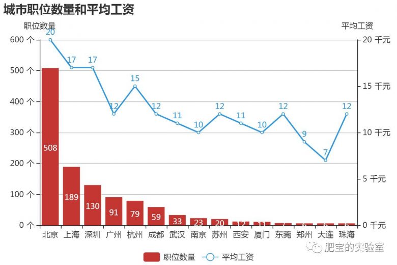 想了解Python前景？来看最新Python职位信息统计！插图