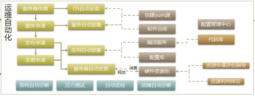 解放运维的双手，谈自动化运维管理平台设计插图6