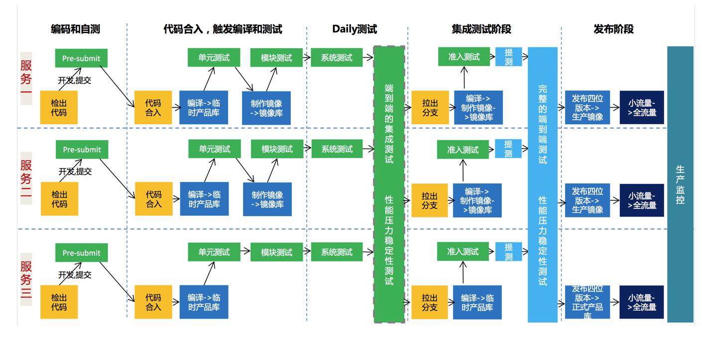 部署流水线